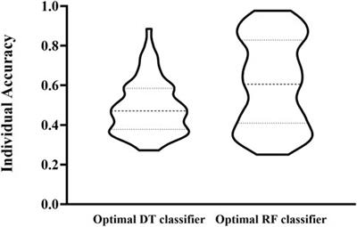 Characterization of chromatin accessibility patterns in different mouse cell types using machine learning methods at single-cell resolution